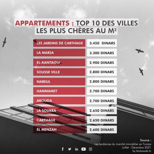 Quanto costa una casa in affitto in Tunisia