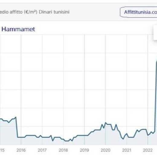 prezzi affitti tunisia hammamet